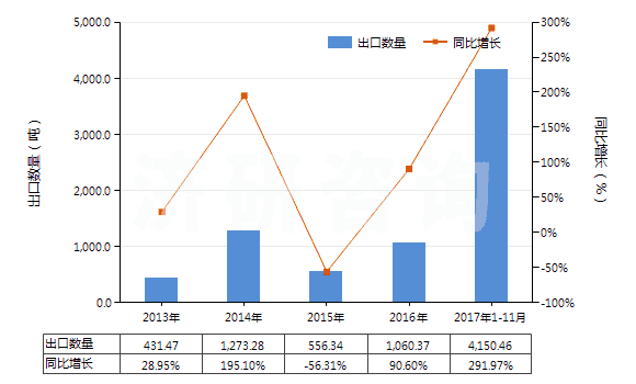2013-2017年11月中國4,4’-異亞丙基聯(lián)苯酚（雙酚A，而苯基酚丙烷）及其鹽(HS29072300)出口量及增速統(tǒng)計